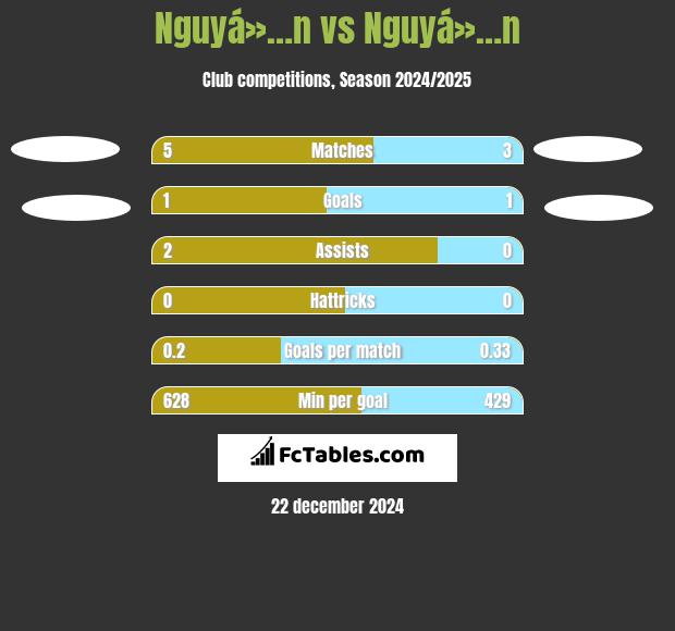 Nguyá»…n vs Nguyá»…n h2h player stats