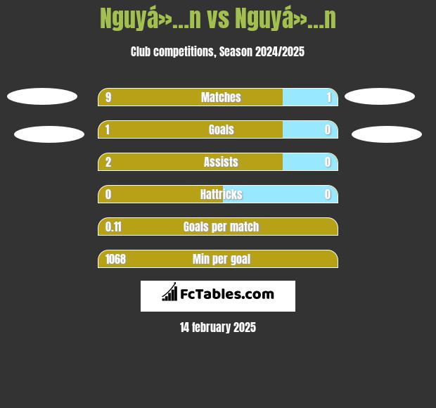 Nguyá»…n vs Nguyá»…n h2h player stats