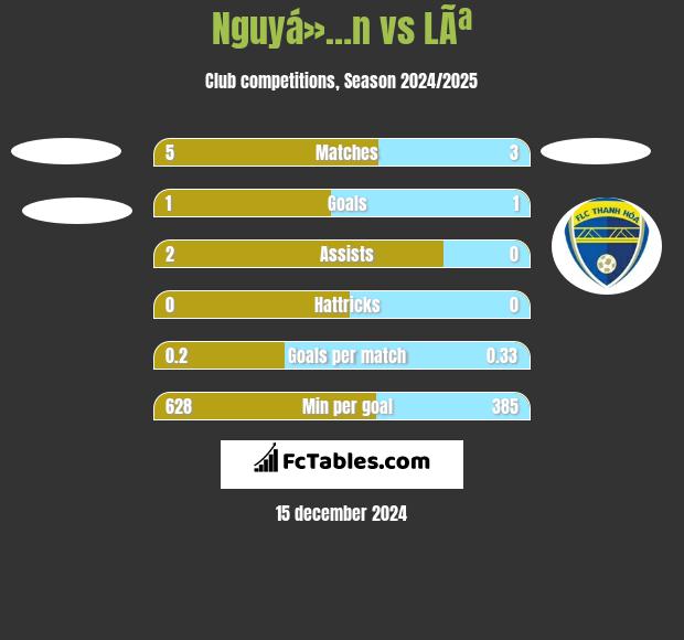 Nguyá»…n vs LÃª h2h player stats