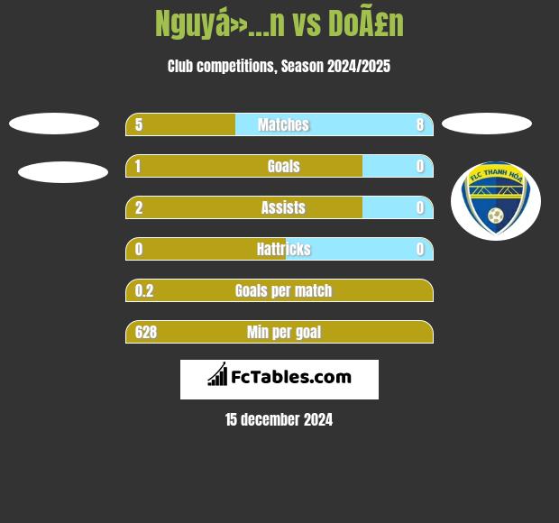 Nguyá»…n vs DoÃ£n h2h player stats