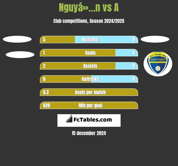 Nguyá»…n vs A h2h player stats