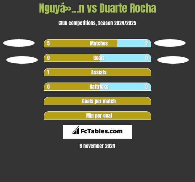 Nguyá»…n vs Duarte Rocha h2h player stats