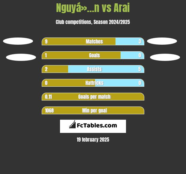 Nguyá»…n vs Arai h2h player stats