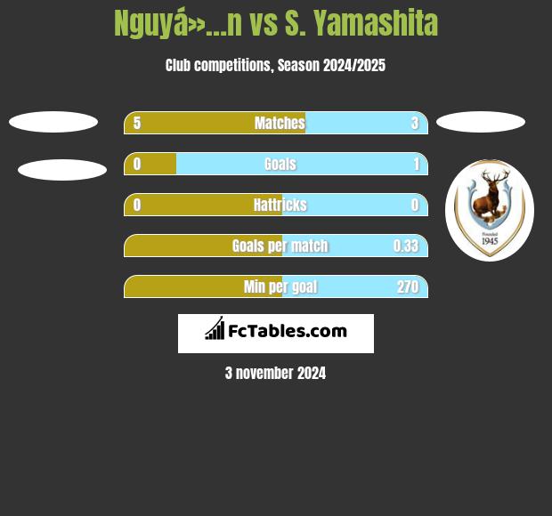 Nguyá»…n vs S. Yamashita h2h player stats