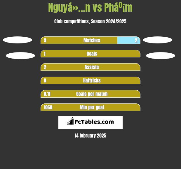 Nguyá»…n vs Pháº¡m h2h player stats