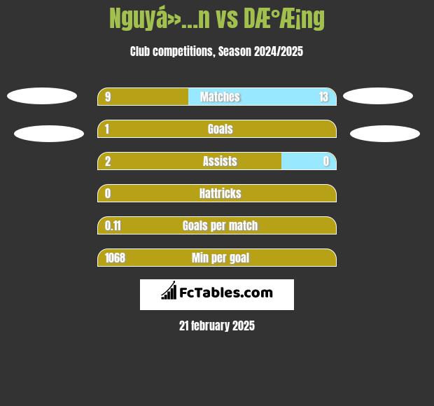 Nguyá»…n vs DÆ°Æ¡ng h2h player stats