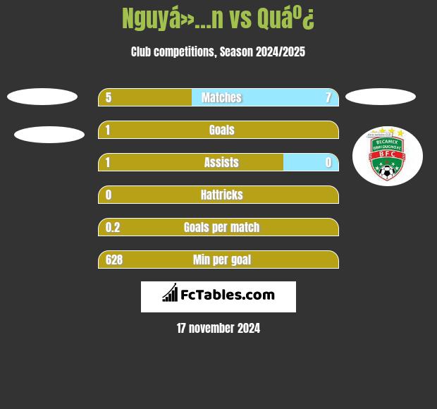 Nguyá»…n vs Quáº¿ h2h player stats