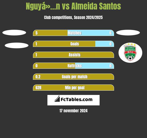 Nguyá»…n vs Almeida Santos h2h player stats