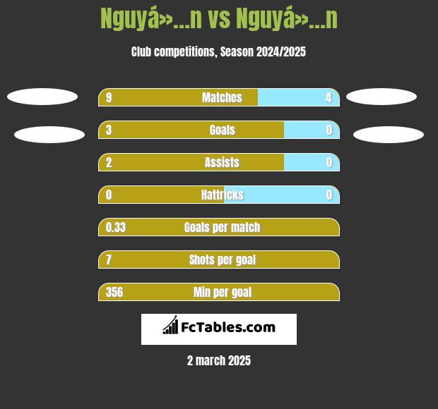 Nguyá»…n vs Nguyá»…n h2h player stats