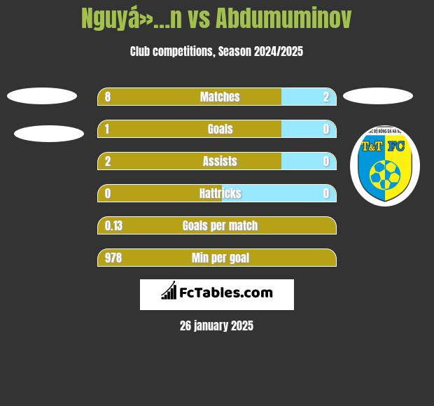 Nguyá»…n vs Abdumuminov h2h player stats