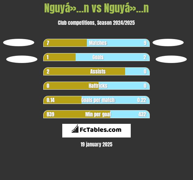 Nguyá»…n vs Nguyá»…n h2h player stats