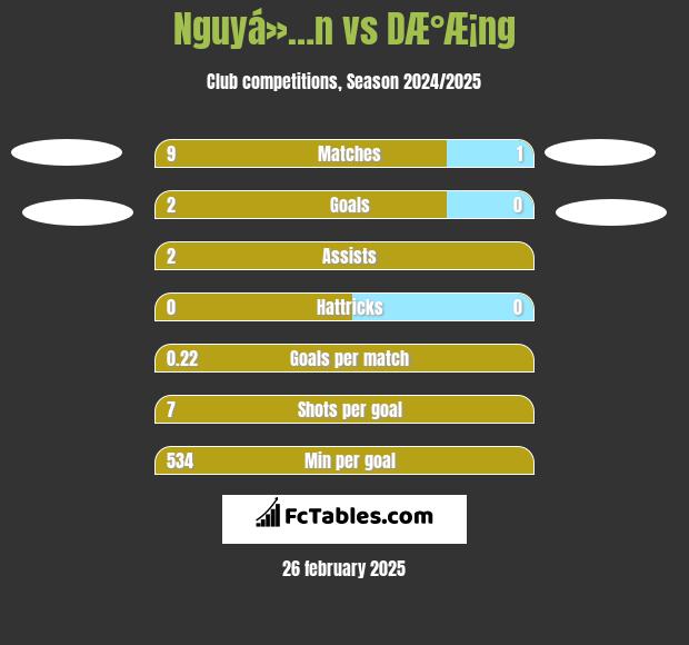 Nguyá»…n vs DÆ°Æ¡ng h2h player stats