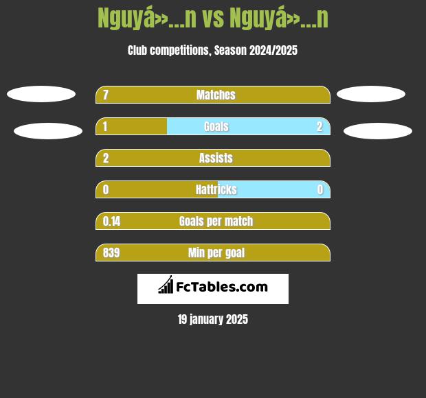 Nguyá»…n vs Nguyá»…n h2h player stats