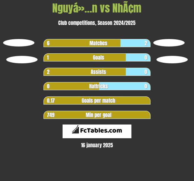 Nguyá»…n vs NhÃ¢m h2h player stats