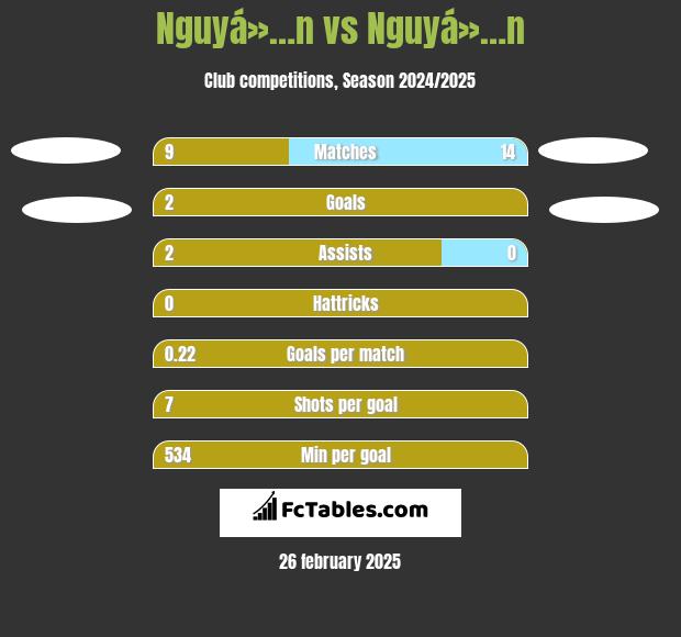 Nguyá»…n vs Nguyá»…n h2h player stats