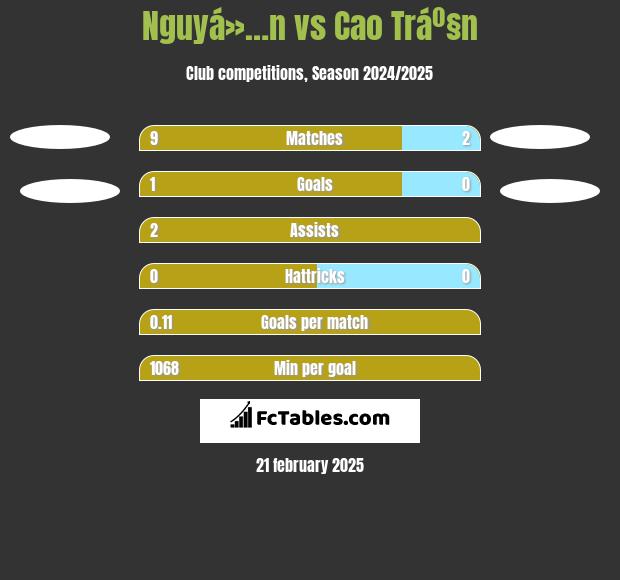 Nguyá»…n vs Cao Tráº§n h2h player stats