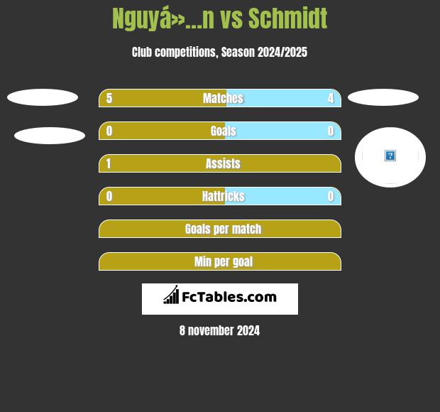 Nguyá»…n vs Schmidt h2h player stats