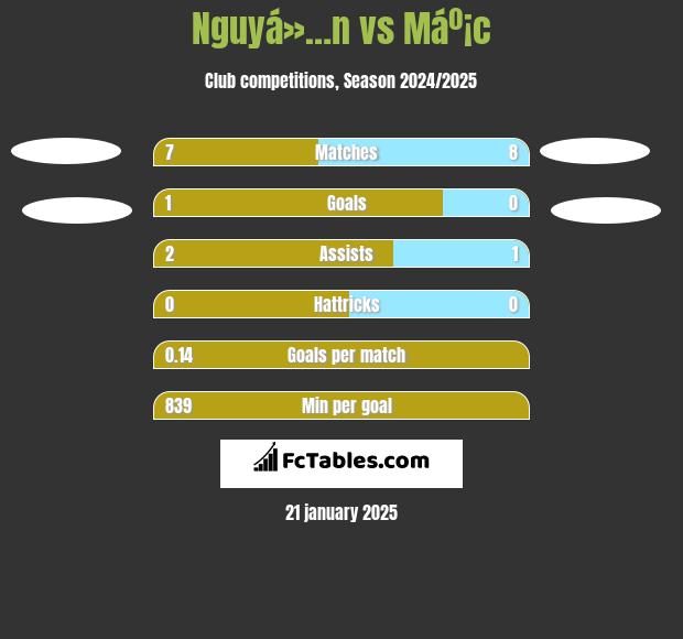 Nguyá»…n vs Máº¡c h2h player stats