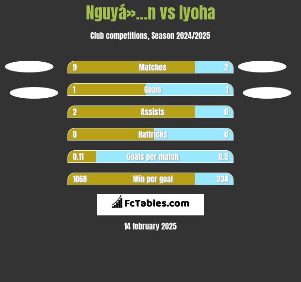 Nguyá»…n vs Iyoha h2h player stats