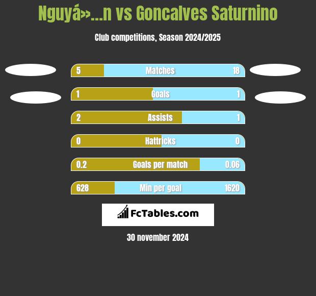 Nguyá»…n vs Goncalves Saturnino h2h player stats