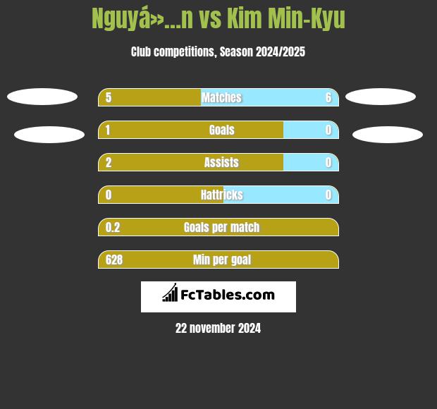 Nguyá»…n vs Kim Min-Kyu h2h player stats