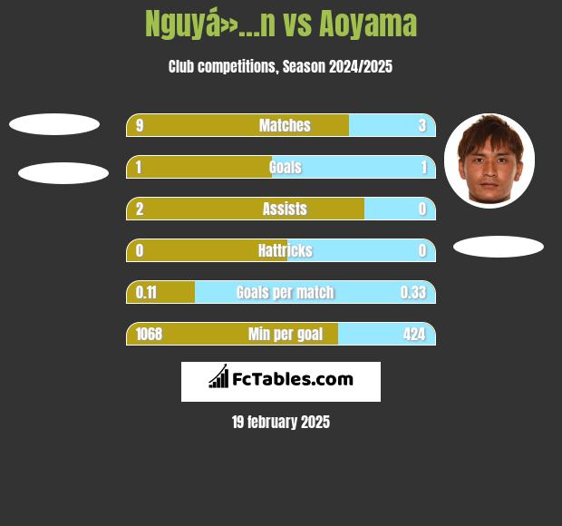 Nguyá»…n vs Aoyama h2h player stats