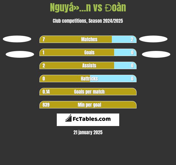 Nguyá»…n vs Đoàn h2h player stats