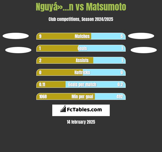 Nguyá»…n vs Matsumoto h2h player stats