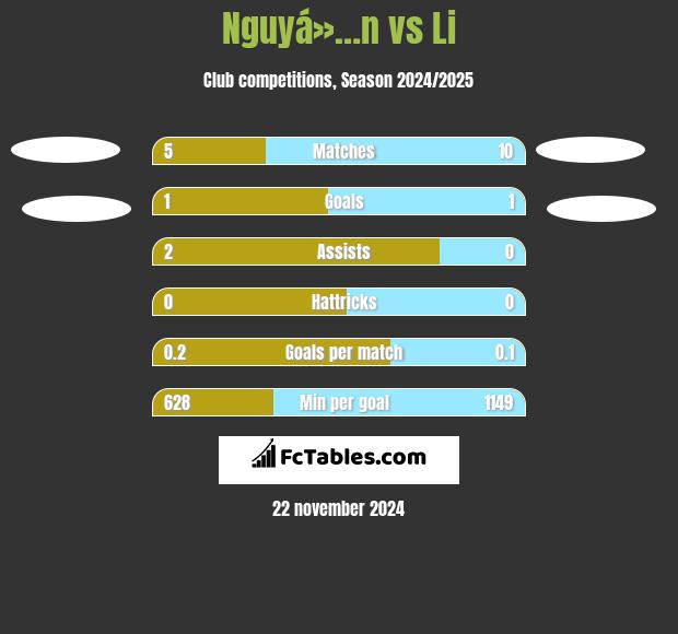 Nguyá»…n vs Li h2h player stats