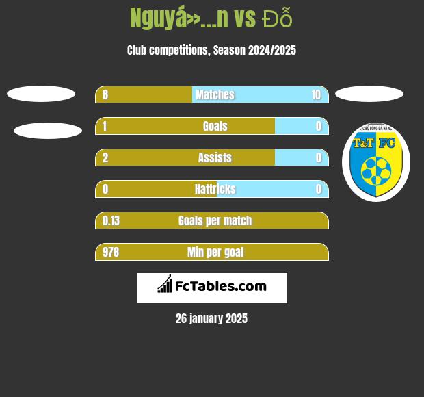 Nguyá»…n vs Đỗ h2h player stats