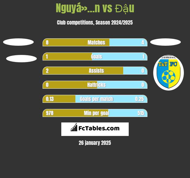 Nguyá»…n vs Đậu h2h player stats