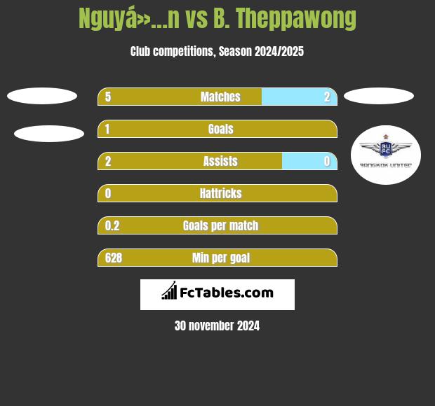 Nguyá»…n vs B. Theppawong h2h player stats