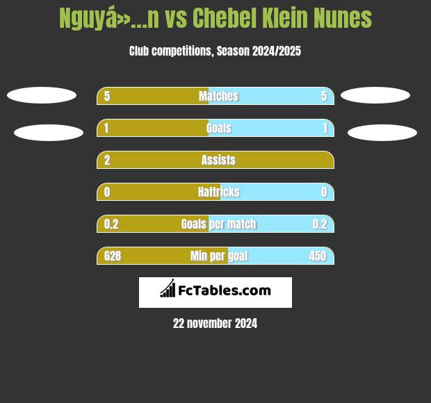 Nguyá»…n vs Chebel Klein Nunes h2h player stats