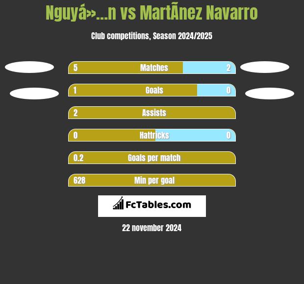 Nguyá»…n vs MartÃ­nez Navarro h2h player stats