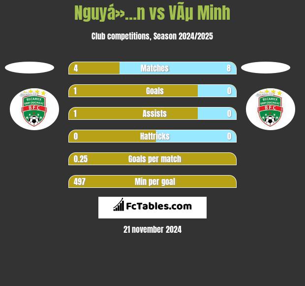 Nguyá»…n vs VÃµ Minh h2h player stats