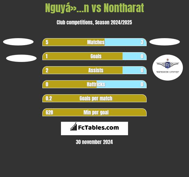 Nguyá»…n vs Nontharat h2h player stats