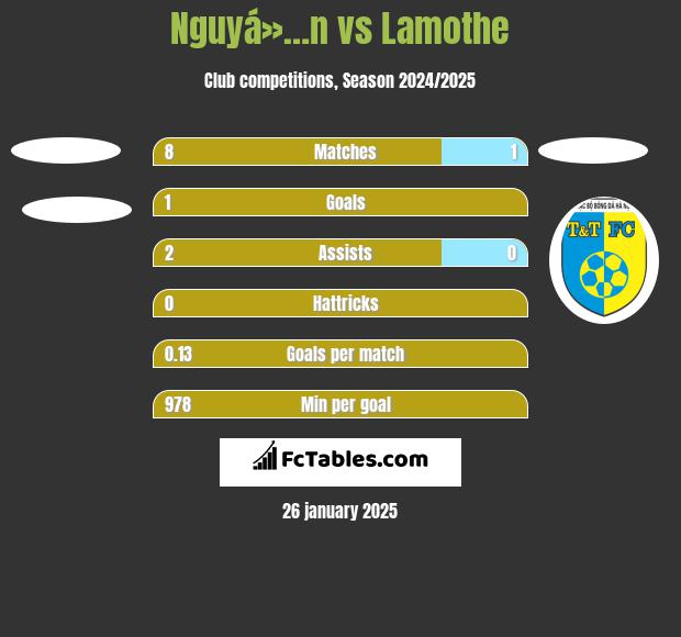 Nguyá»…n vs Lamothe h2h player stats