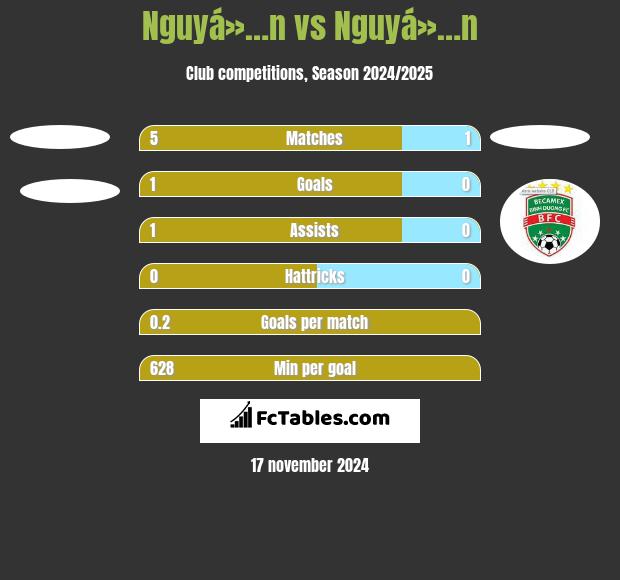 Nguyá»…n vs Nguyá»…n h2h player stats