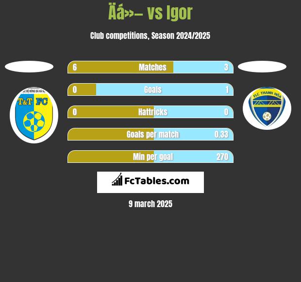 Äá»— vs Igor h2h player stats