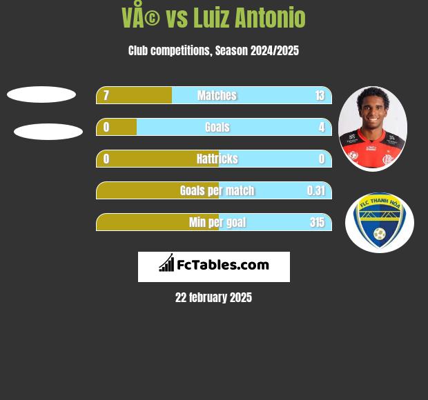 VÅ© vs Luiz Antonio h2h player stats