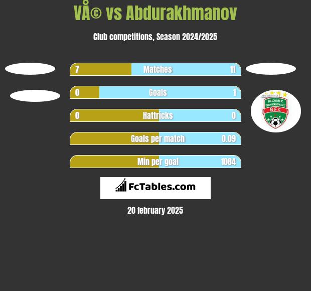 VÅ© vs Abdurakhmanov h2h player stats