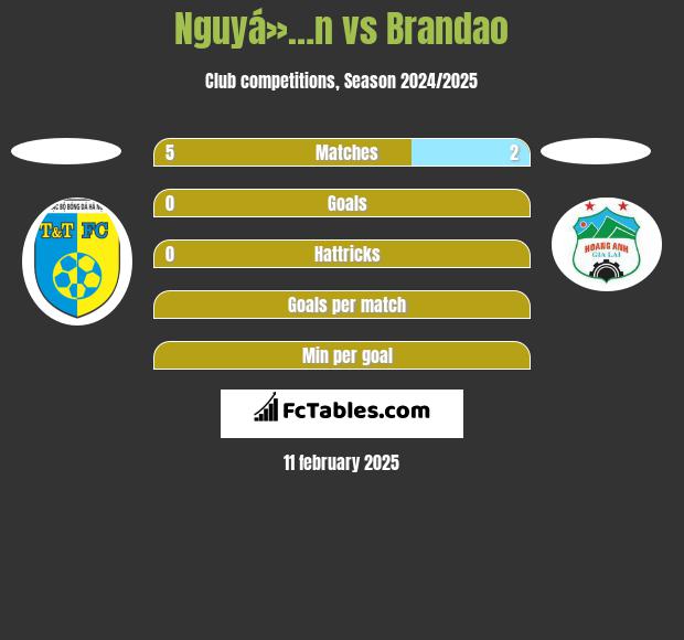 Nguyá»…n vs Brandao h2h player stats