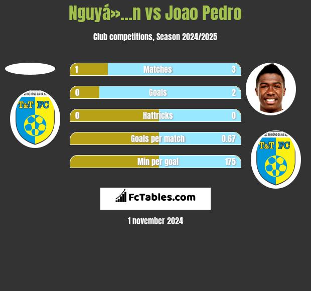 Nguyá»…n vs Joao Pedro h2h player stats