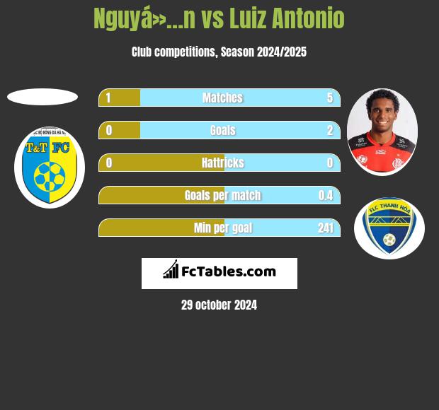 Nguyá»…n vs Luiz Antonio h2h player stats