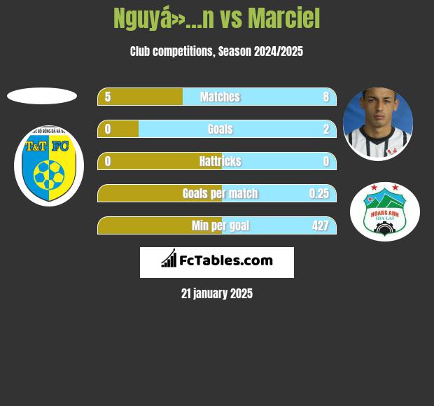 Nguyá»…n vs Marciel h2h player stats