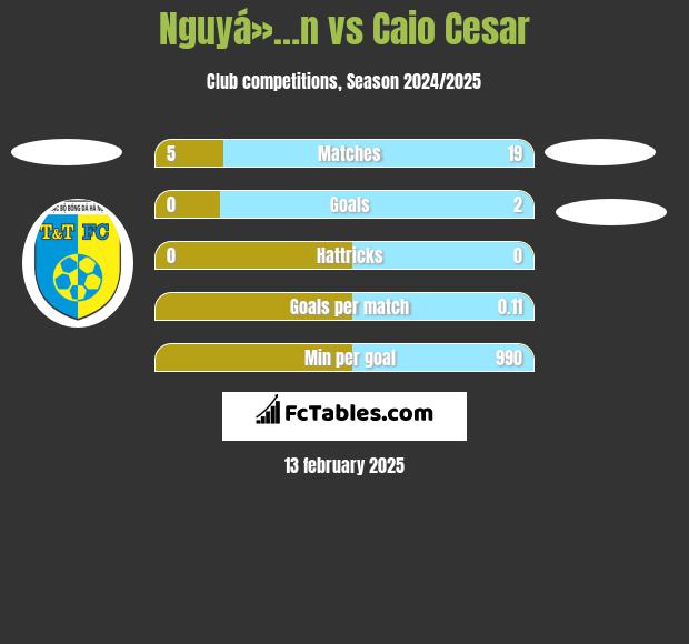 Nguyá»…n vs Caio Cesar h2h player stats