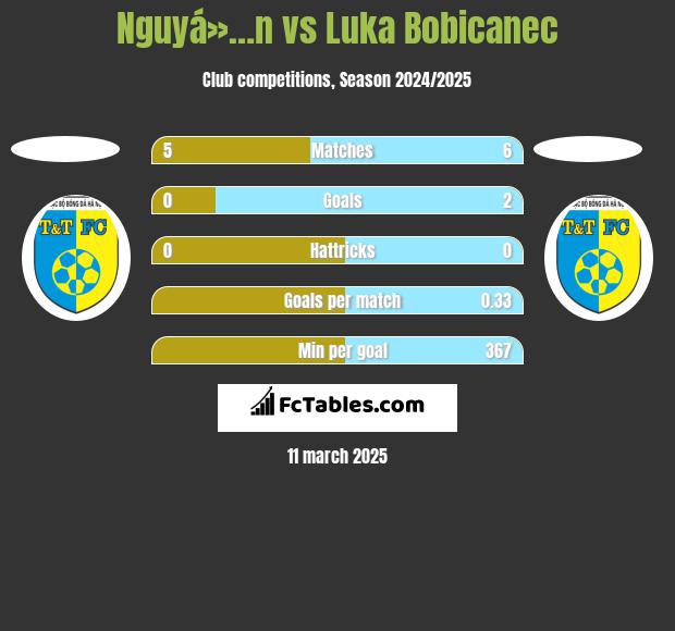 Nguyá»…n vs Luka Bobicanec h2h player stats