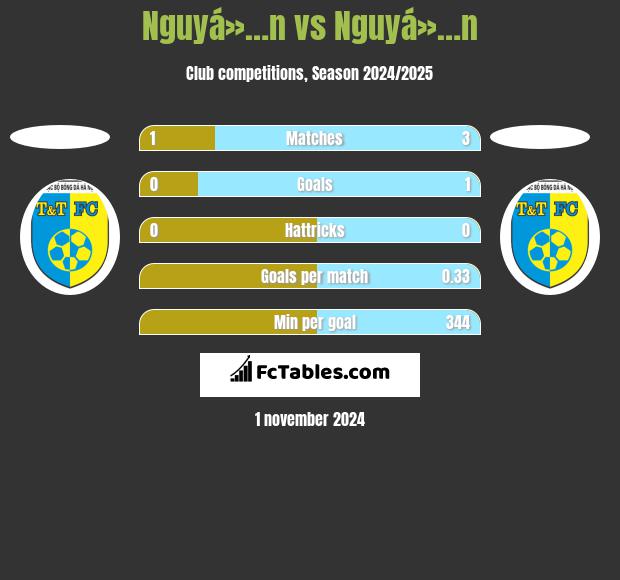 Nguyá»…n vs Nguyá»…n h2h player stats