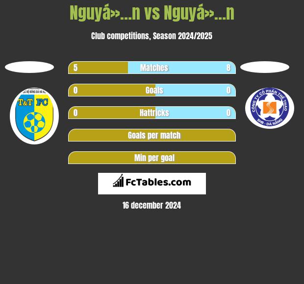 Nguyá»…n vs Nguyá»…n h2h player stats