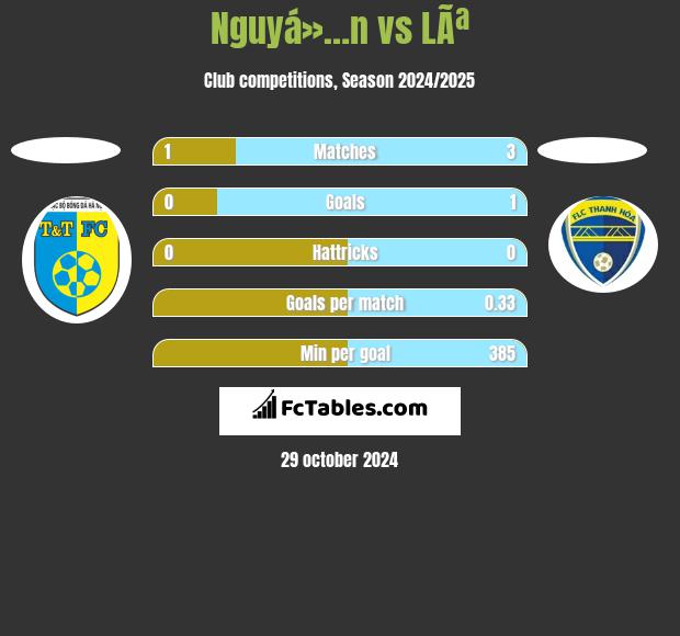 Nguyá»…n vs LÃª h2h player stats